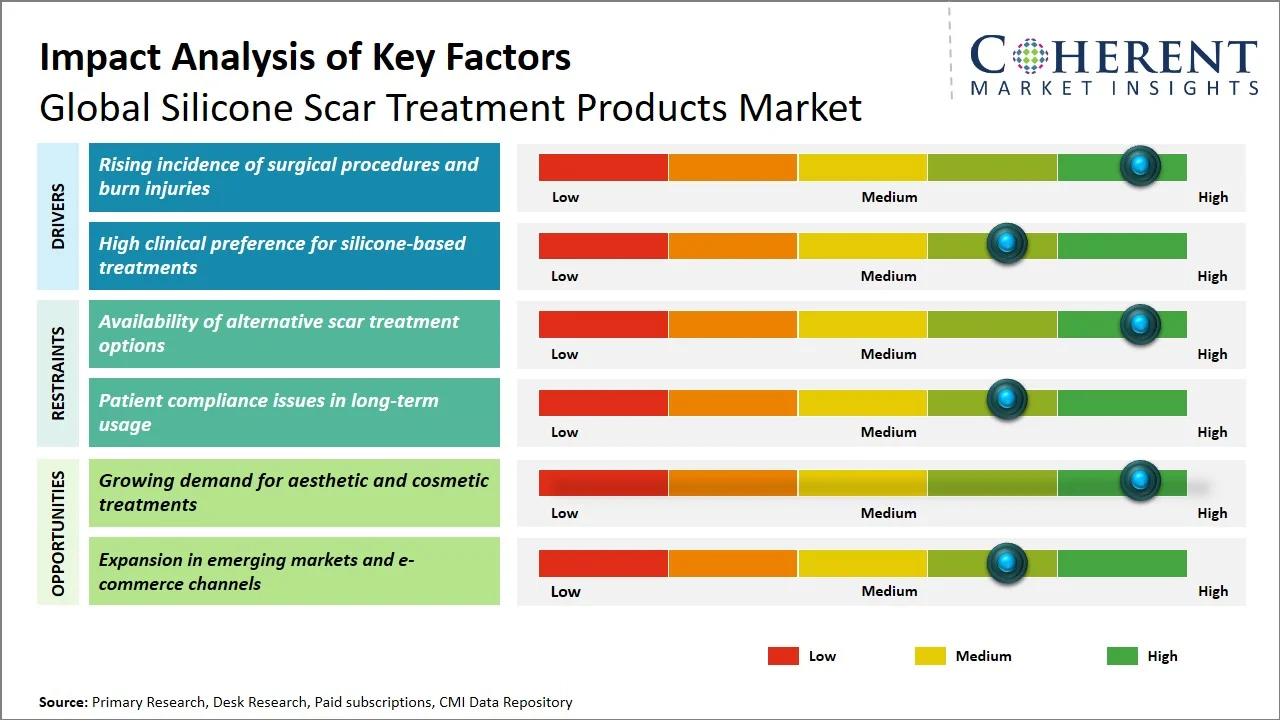 Silicone Scar Treatment Products Market Key Factors
